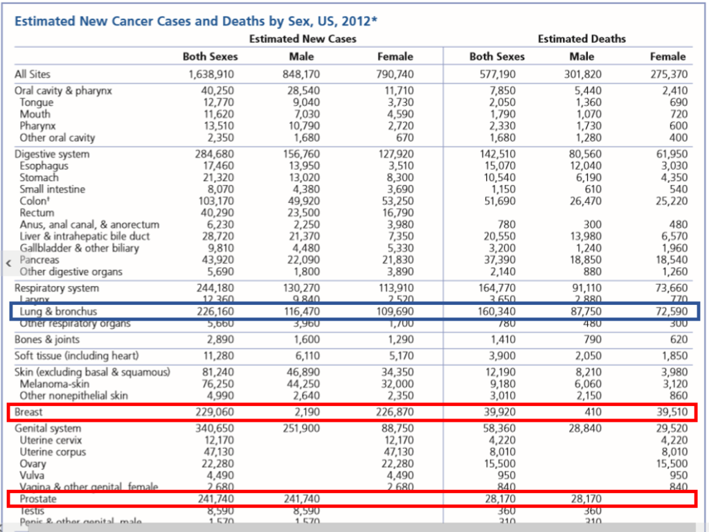 Prioritas Asuransi Penyakit Kritis - Data American Cancer Society