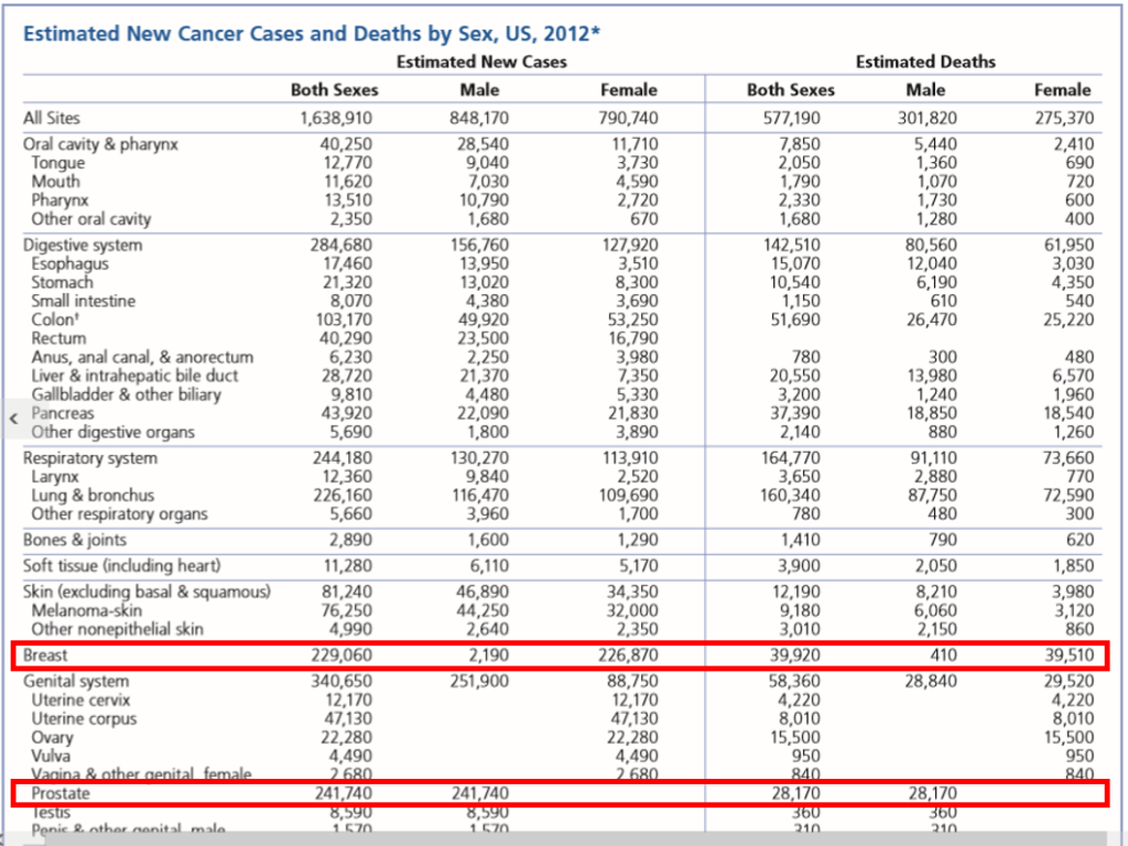Perlukah Asuransi Penyakit Kritis - Data American Cancer Society
